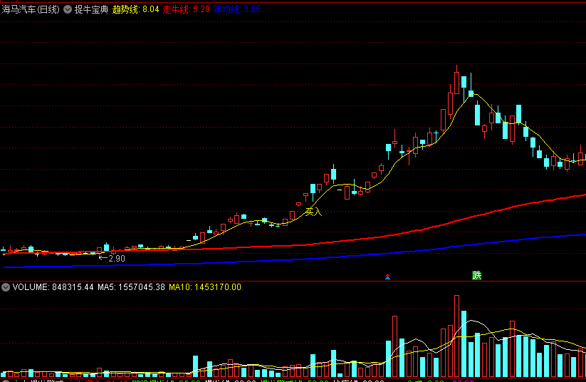 捉牛宝典主图指标，只要拥有它，那么全部牛股尽在眼底！