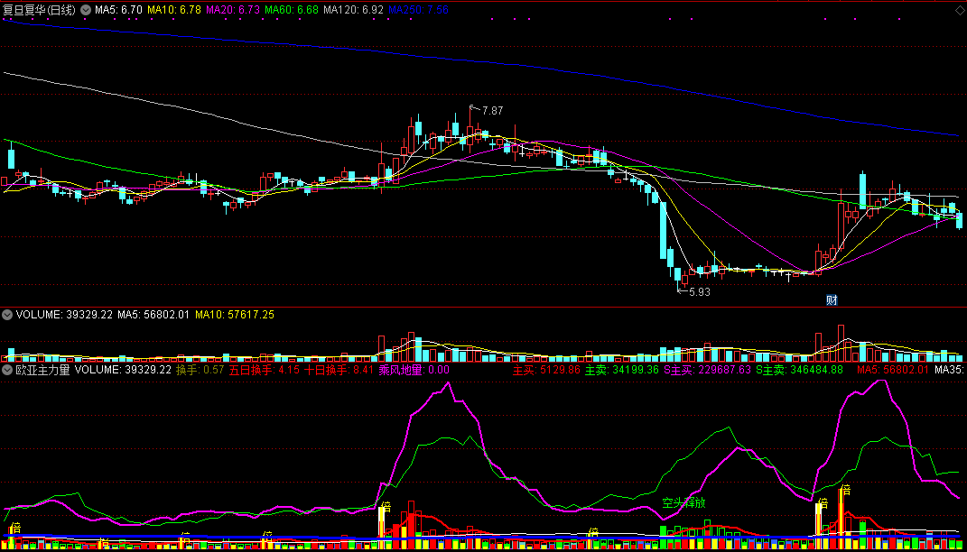 紧跟主力不会被收割——欧亚主力量副图指标，留意粉色金叉绿色线