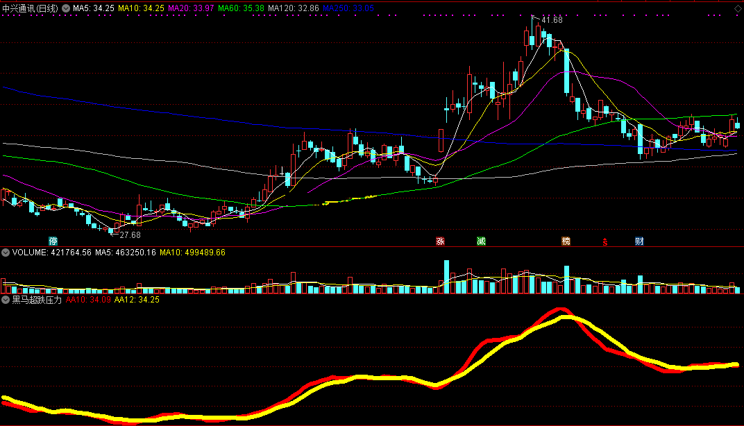 黑马超跌压力（同花顺公式 副图指标 效果图 源码）