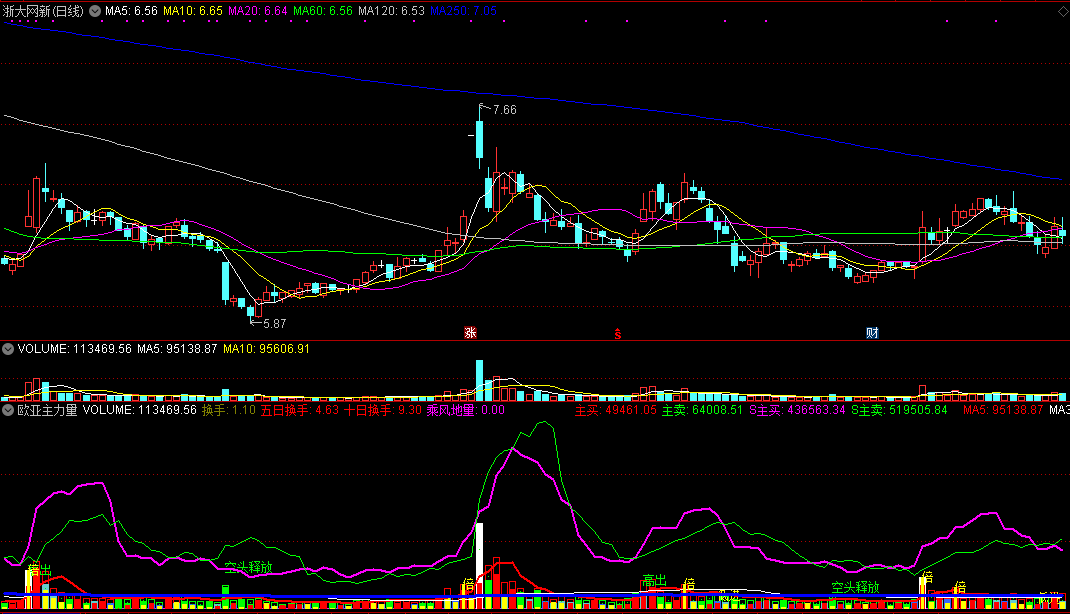 紧跟主力不会被收割——欧亚主力量副图指标，留意粉色金叉绿色线