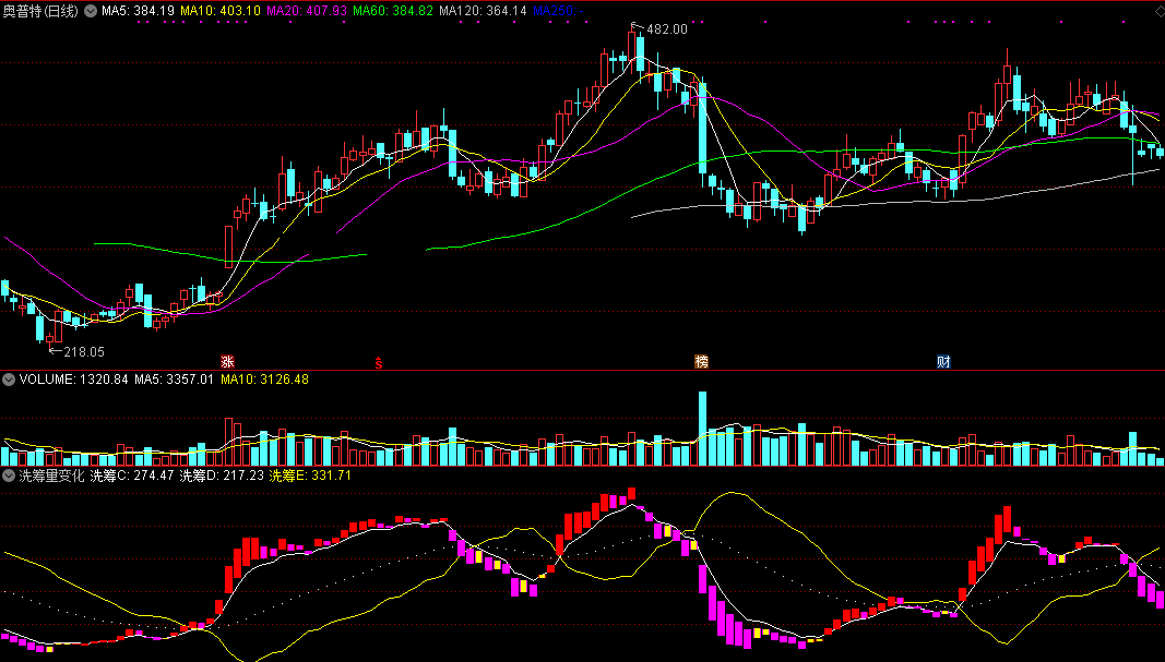 送给有经验股民使用信号不飘的洗筹量变化副图公式