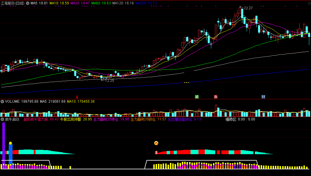 疯牛启动副图指标 牛股启动的必有特征 通达信 无未来 源码 实测图