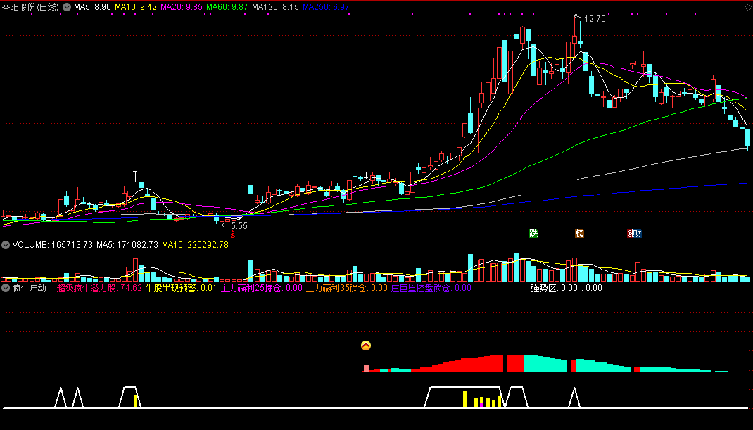 疯牛启动副图指标 牛股启动的必有特征 通达信 无未来 源码 实测图