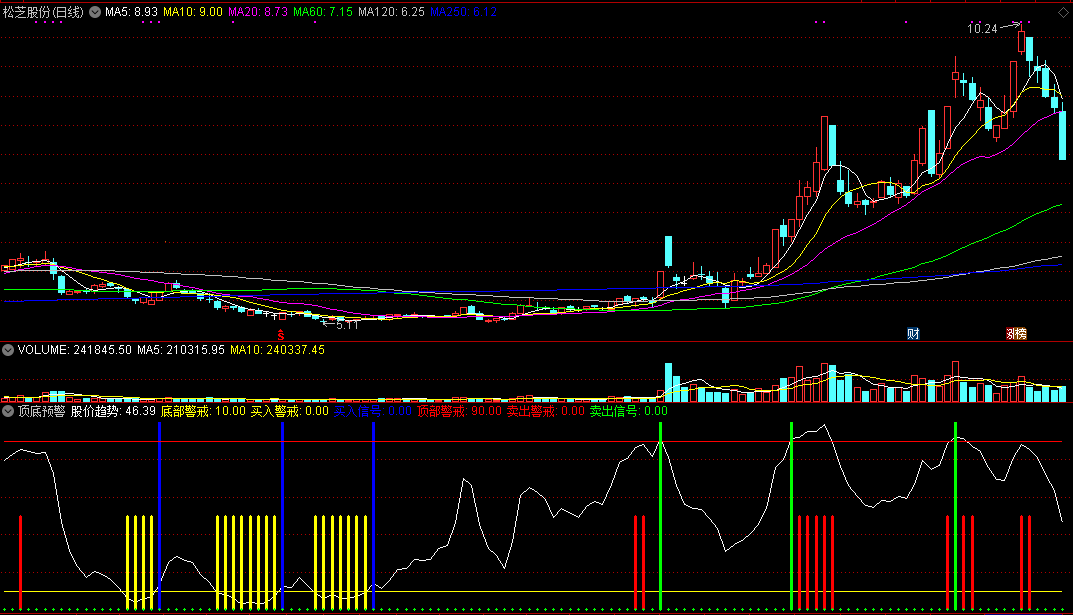 大浪淘沙最后还是他——顶底预警副图指标，从六年指标论坛淘来，无未来！