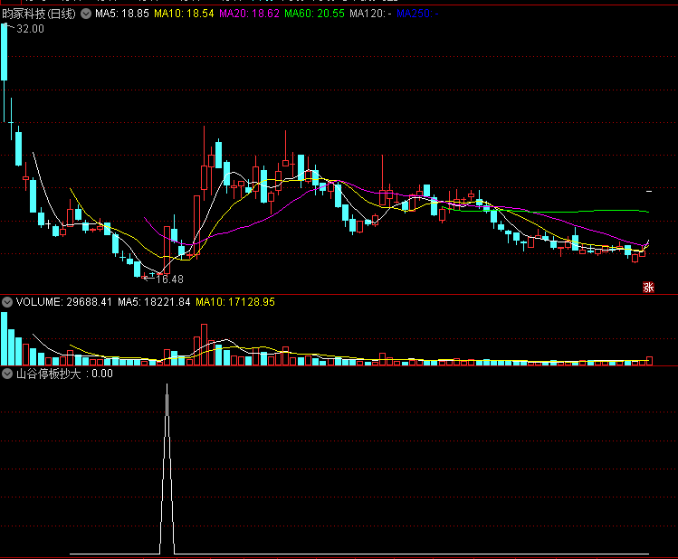 炒股一招鲜系列之——山谷停板抄大底副图/选股指标（通达信、源码）