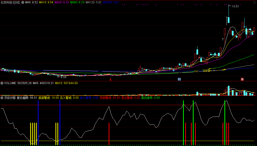 大浪淘沙最后还是他——顶底预警副图指标，从六年指标论坛淘来，无未来！