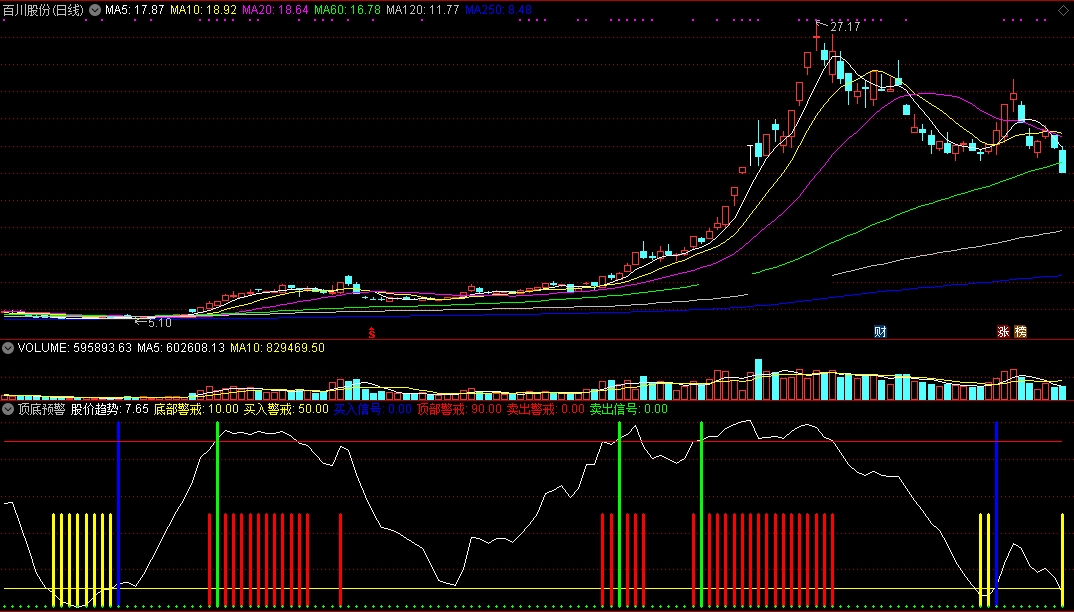 大浪淘沙最后还是他——顶底预警副图指标，从六年指标论坛淘来，无未来！