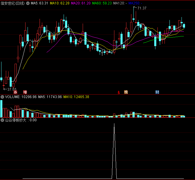 炒股一招鲜系列之——山谷停板抄大底副图/选股指标（通达信、源码）