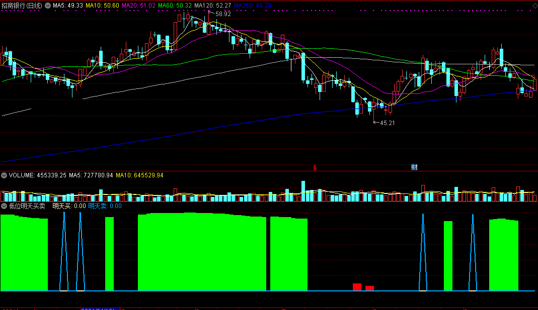专门用来锁定低位筹码进出情况的低位明天买卖副图公式