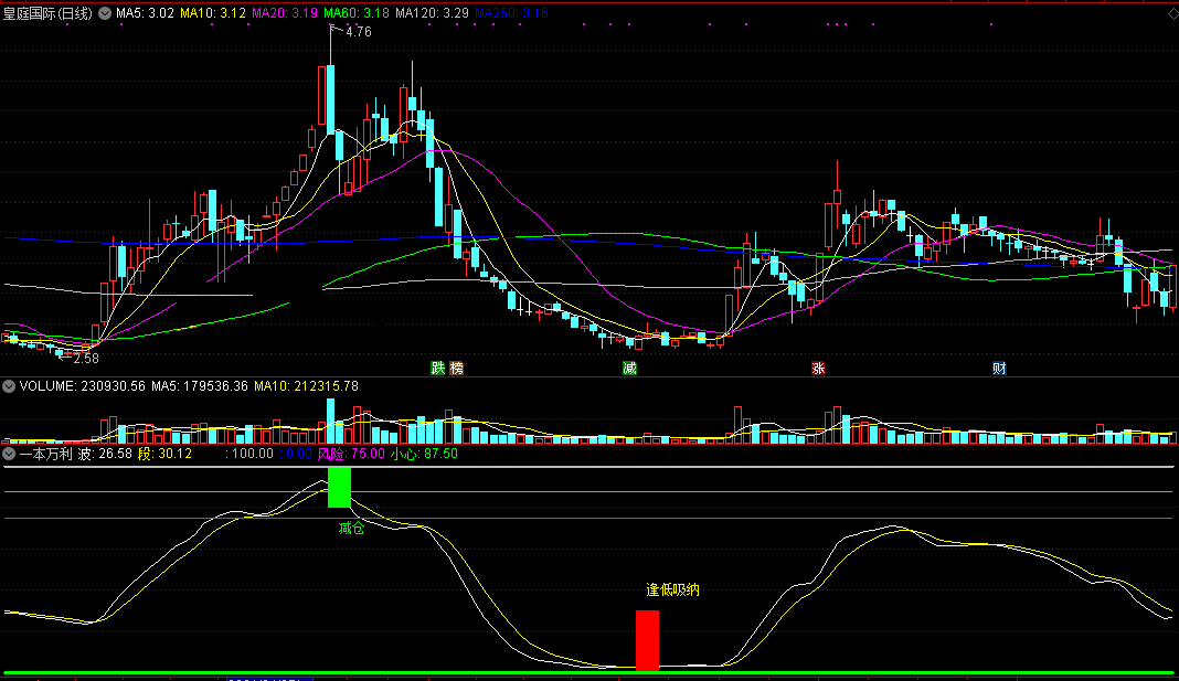 一本万利副图指标 逢低吸纳利滚滚 通达信 无未来 实测图 源码