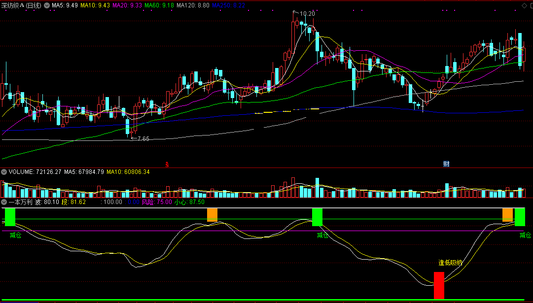 一本万利副图指标 逢低吸纳利滚滚 通达信 无未来 实测图 源码