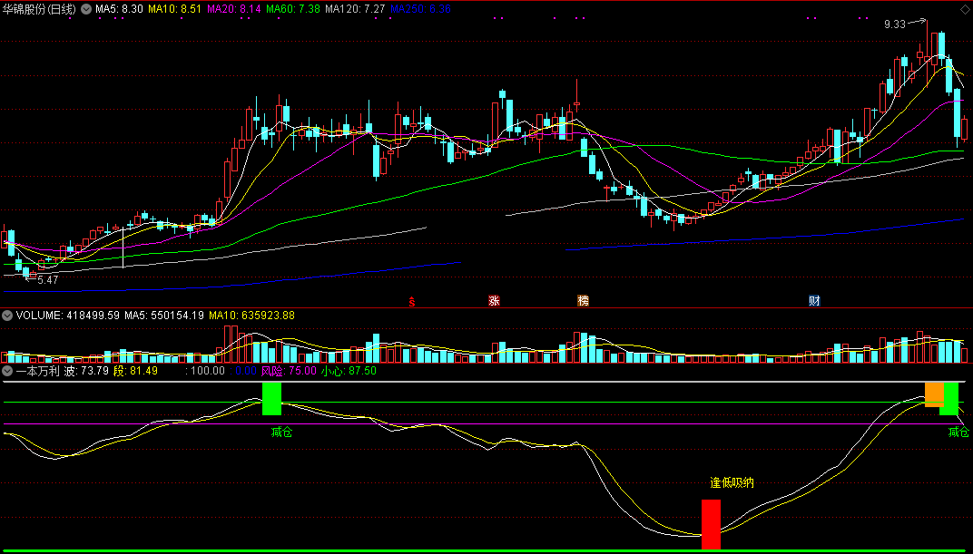 一本万利副图指标 逢低吸纳利滚滚 通达信 无未来 实测图 源码