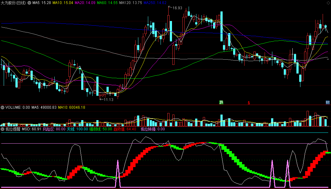 通达信低位提醒副图指标 在转向强势时提醒你 无未来 实测图 源码