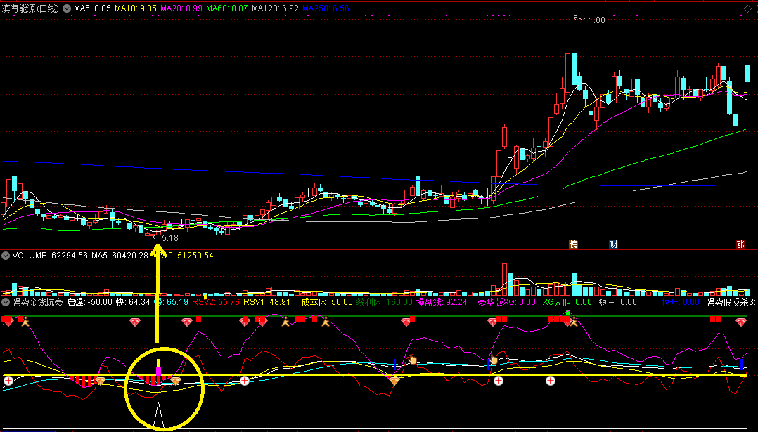 【强势金钱坑豪华版】多重信号出击，高胜率狙击底坑牛股，无未来信号不漂移！