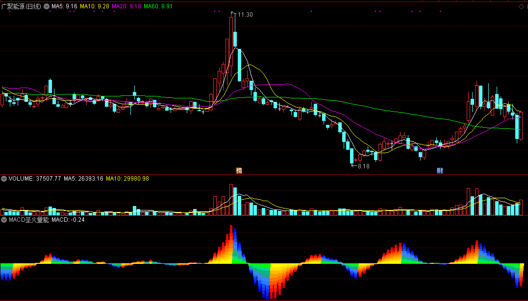 macd圣火量能副图指标 通达信 无未来 实测图 源码