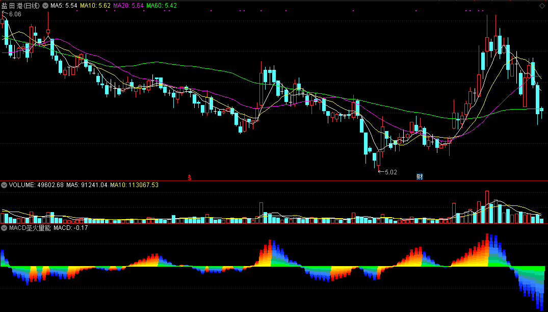 macd圣火量能副图指标 通达信 无未来 实测图 源码