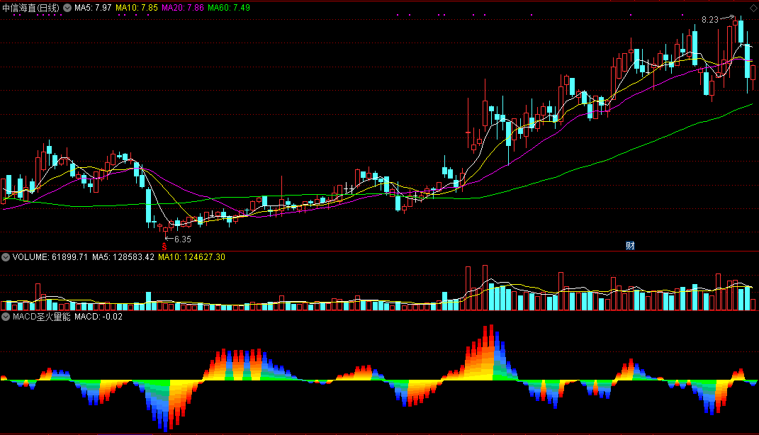 macd圣火量能副图指标 通达信 无未来 实测图 源码
