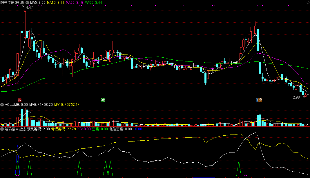 筹码集中起爆副图指标 通达信 无未来 源码 实测图