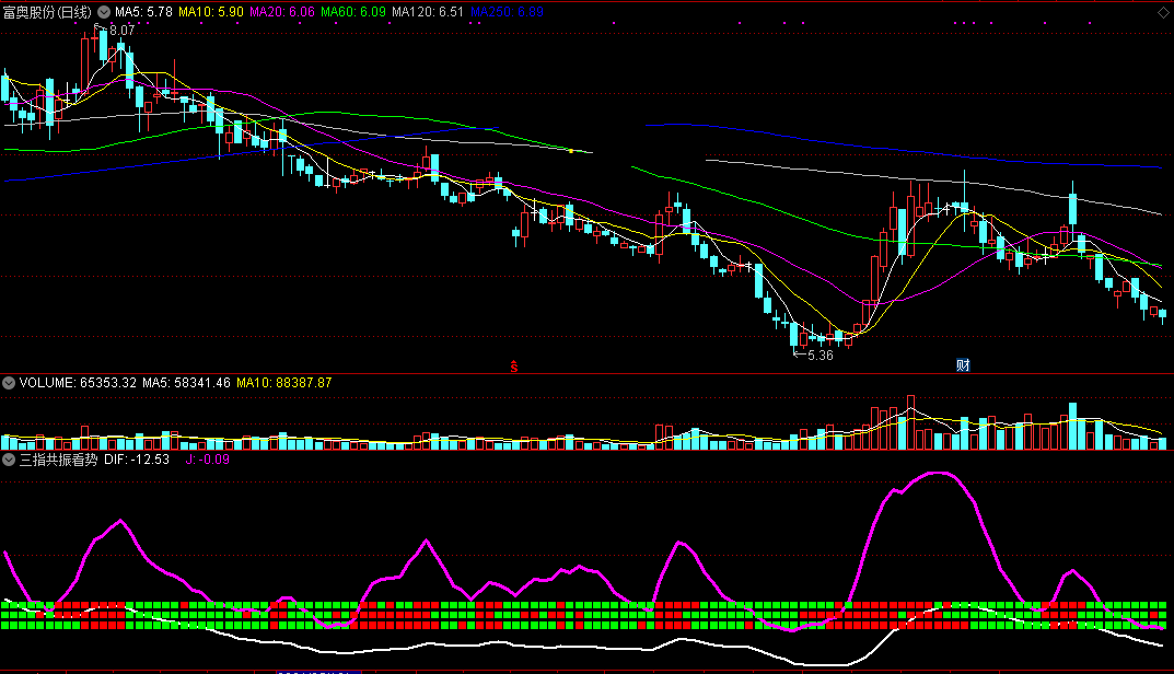 三指共振看势（同花顺公式 副图指标 效果图 源码）