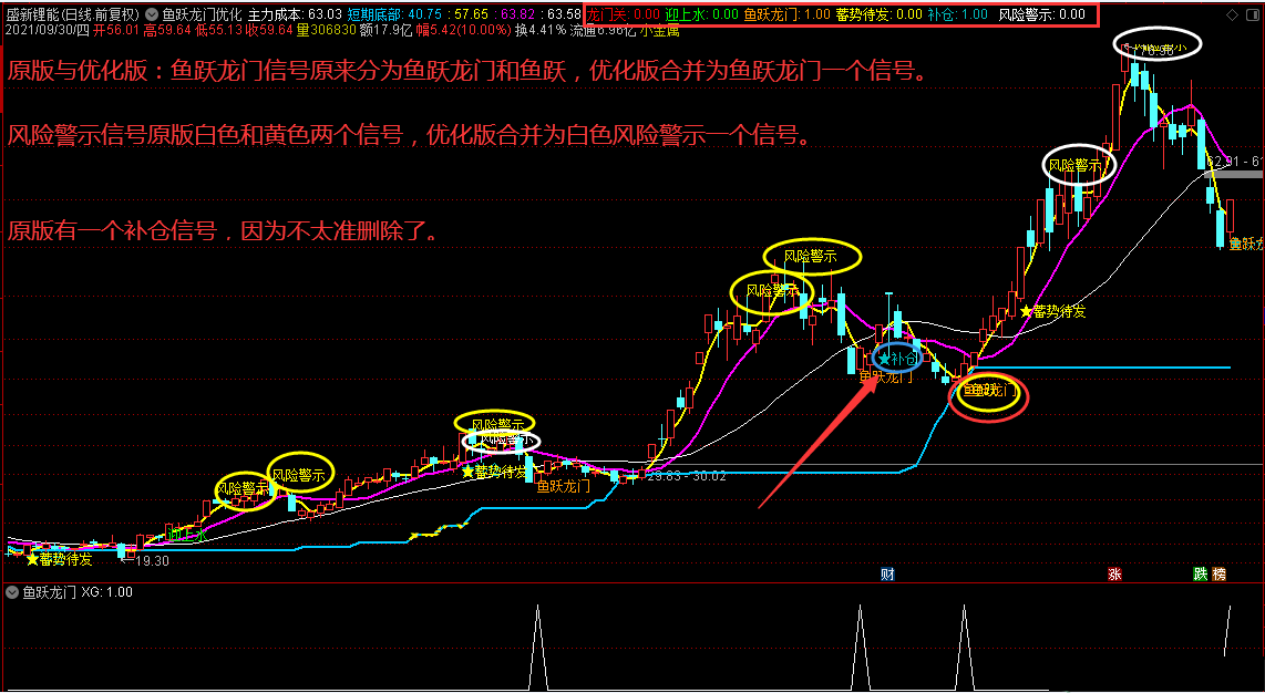 鱼跃龙门优化版主图/副图/选股指标 通达信 没有未来函数 源码 实测图