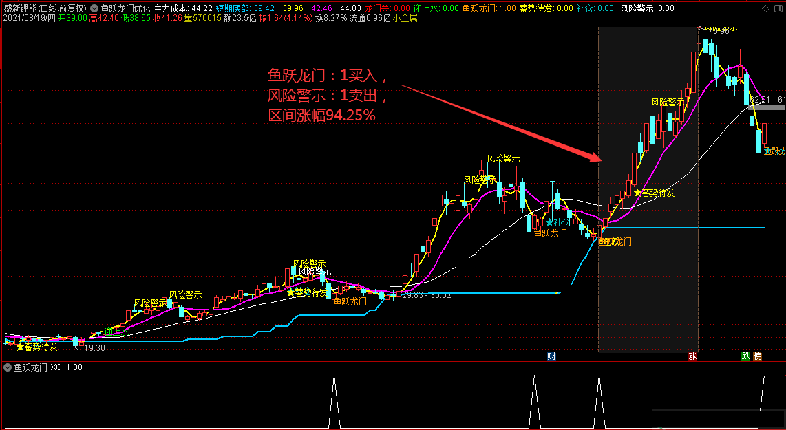 鱼跃龙门优化版主图/副图/选股指标 通达信 没有未来函数 源码 实测图