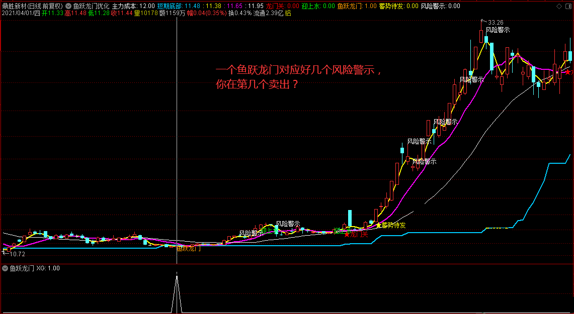 鱼跃龙门优化版主图/副图/选股指标 通达信 没有未来函数 源码 实测图