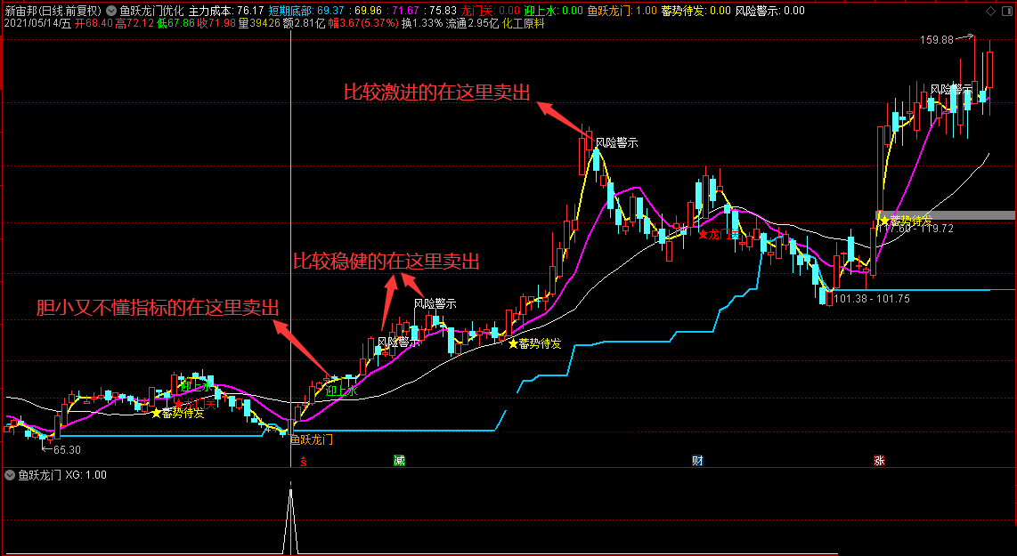 鱼跃龙门优化版主图/副图/选股指标 通达信 没有未来函数 源码 实测图