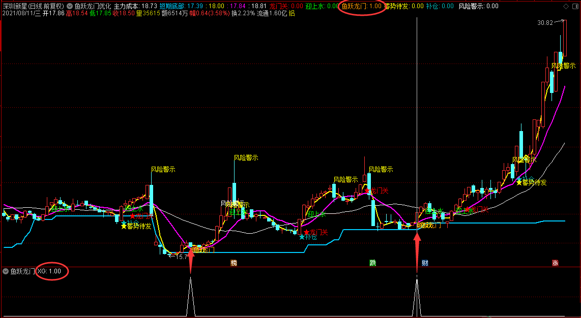 鱼跃龙门优化版主图/副图/选股指标 通达信 没有未来函数 源码 实测图