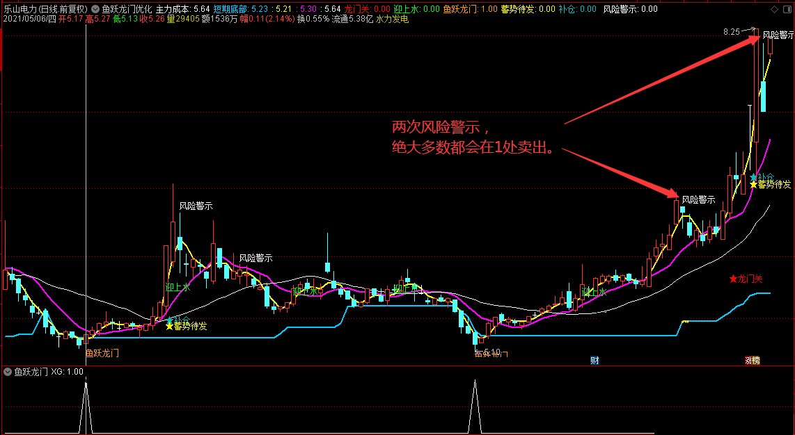 鱼跃龙门优化版主图/副图/选股指标 通达信 没有未来函数 源码 实测图