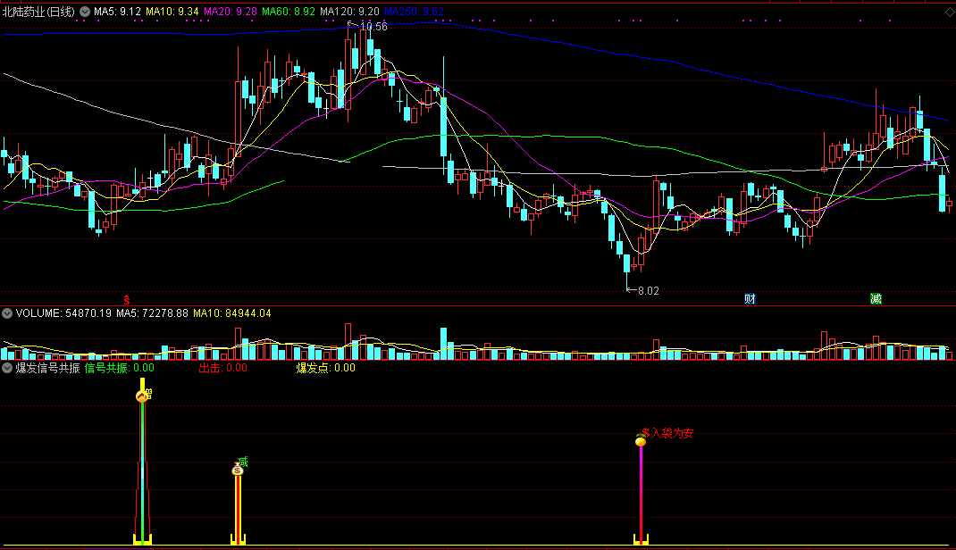 爆发信号共振副图指标 附送信号共振选股公式+出击选股公式+爆发点选股公式 通达信 无未来 源码