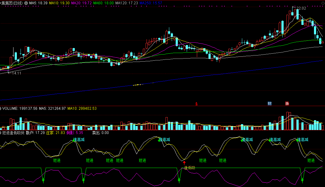 在短线实战中极富使用潜力的短进逢低吸货副图公式