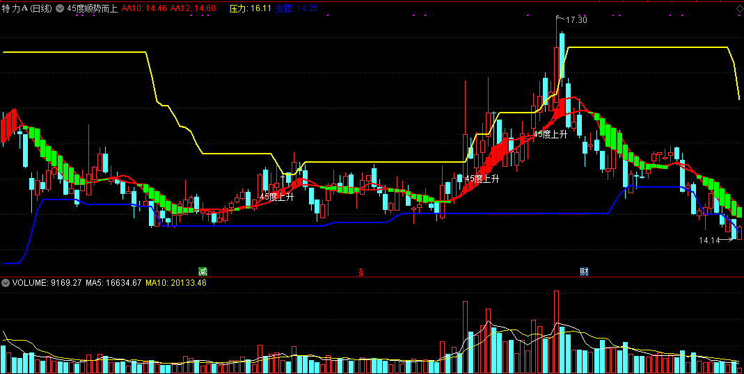 45度顺势而上（同花顺公式 主图指标 效果图 源码）