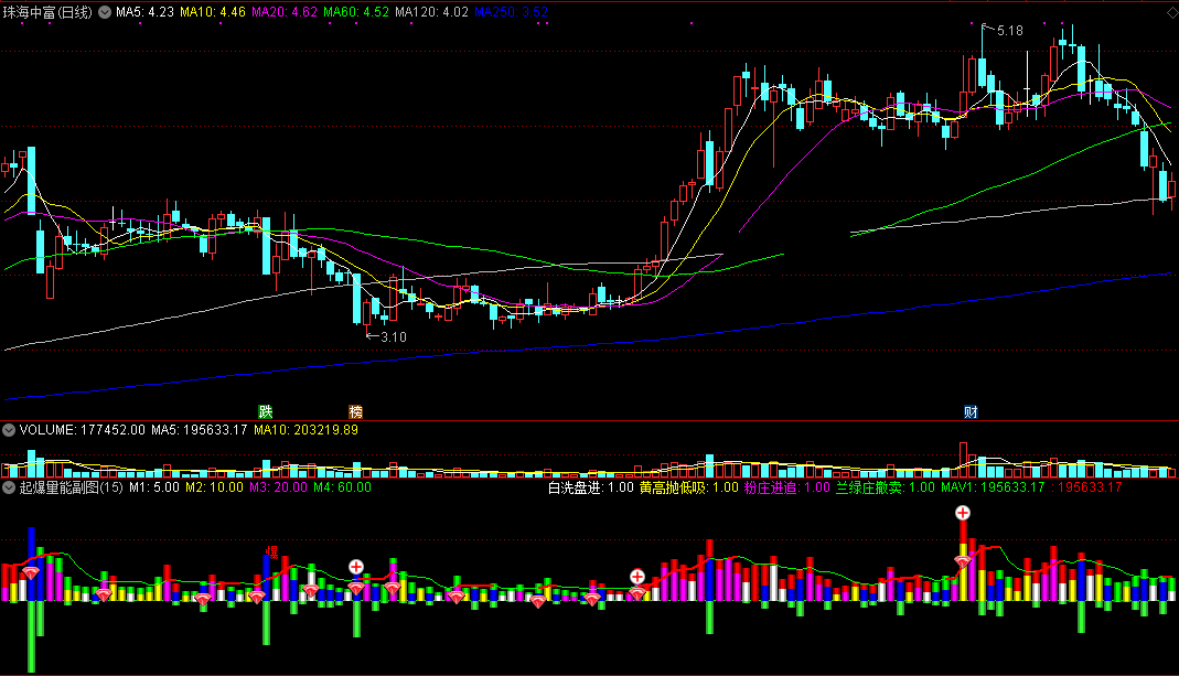 起爆量能副图指标 通达信 无未来 实测图 源码