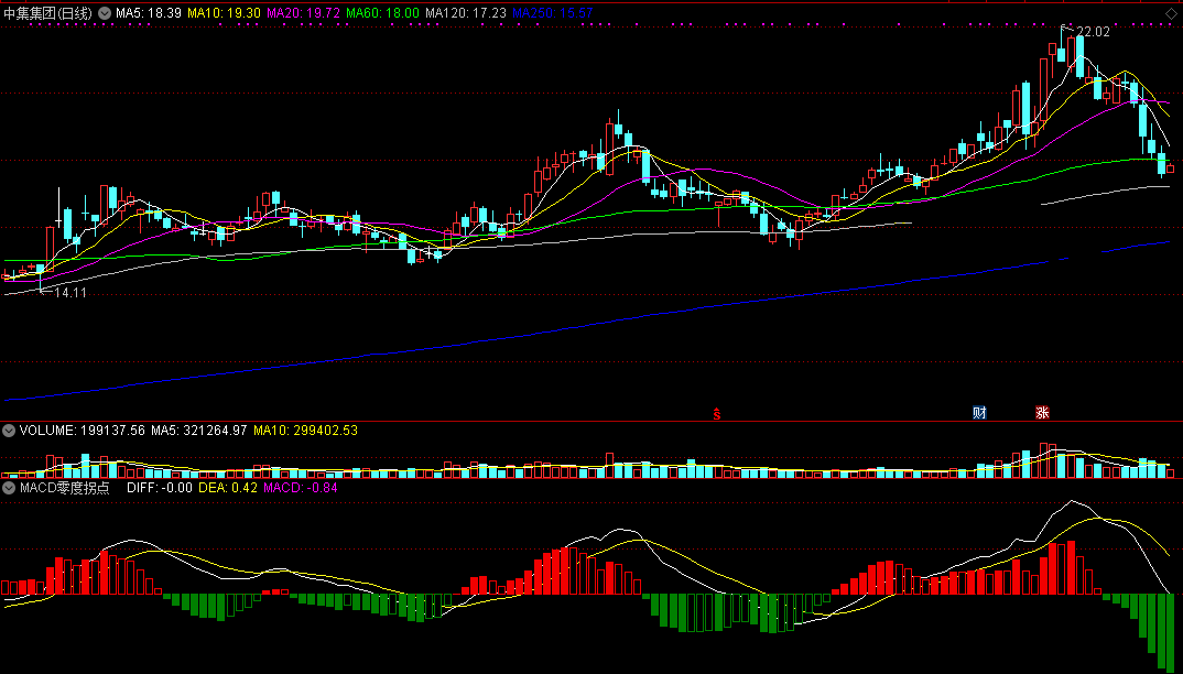 研判股票价格变化强度和方向很好的macd零度拐点价副图公式