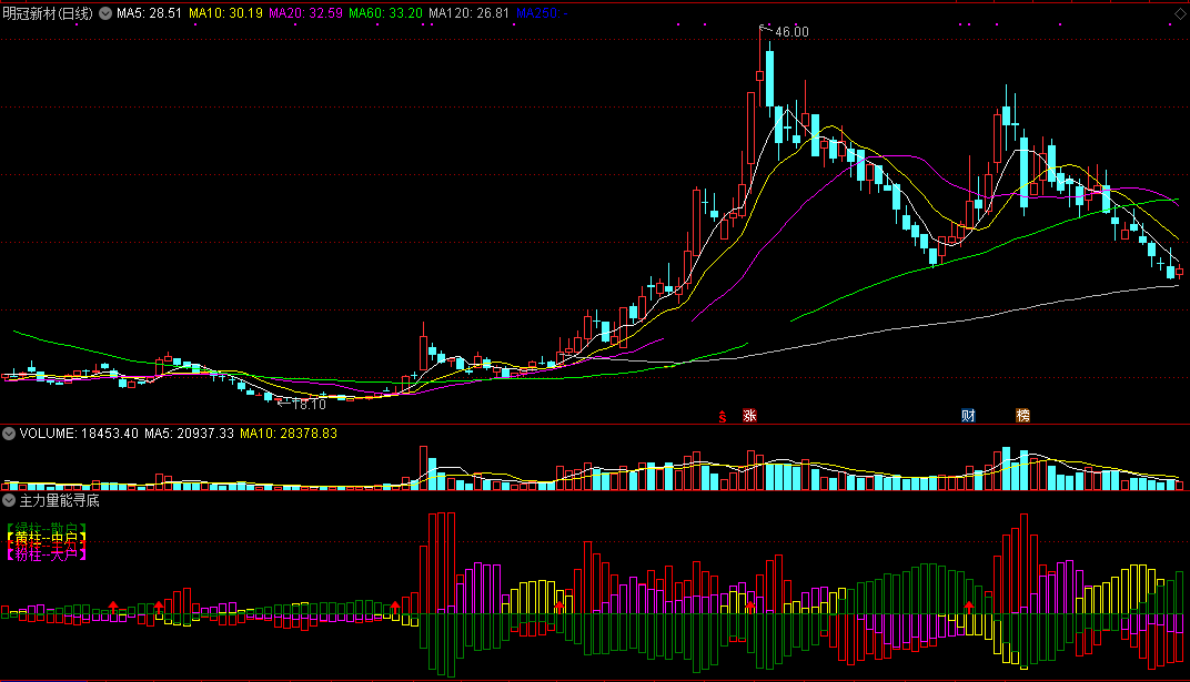 主力量能寻底买副图指标 含选股公式 通达信 无未来 实测图 源码