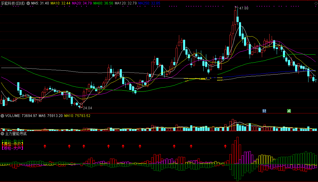 主力量能寻底买副图指标 含选股公式 通达信 无未来 实测图 源码