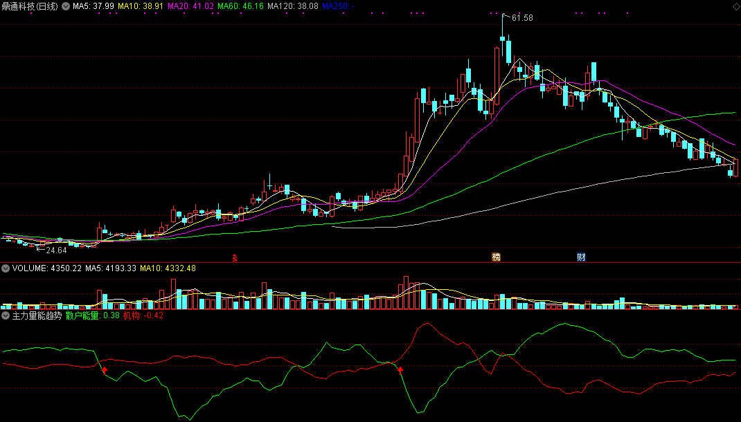 主力量能趋势副图指标 通达信 无未来 实测图 源码