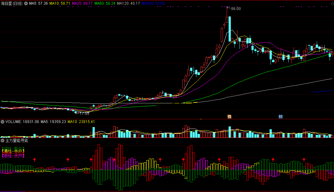 主力量能寻底买副图指标 含选股公式 通达信 无未来 实测图 源码