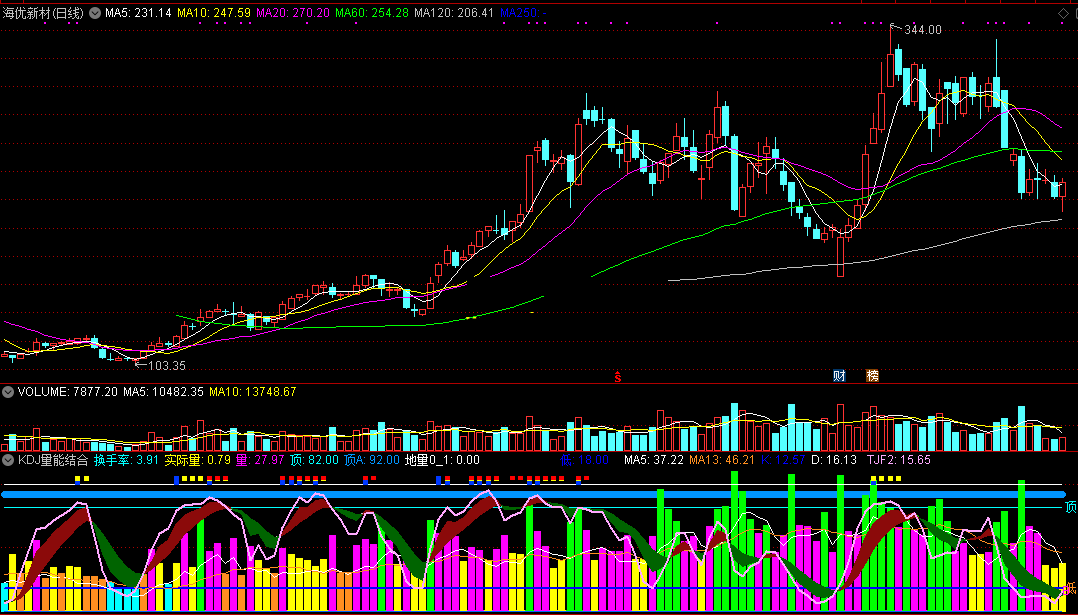 kdj量能结合指标 通达信 副图 kdj指标 操盘控盘 成交量