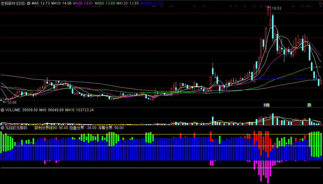 泓铭驭龙筹码副图指标 红柱出现进入 通达信 实测图 源码
