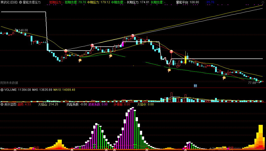 美好蓝图副图指标 买卖信号 筹码转移全监控 通达信 无未来 实测图 源码