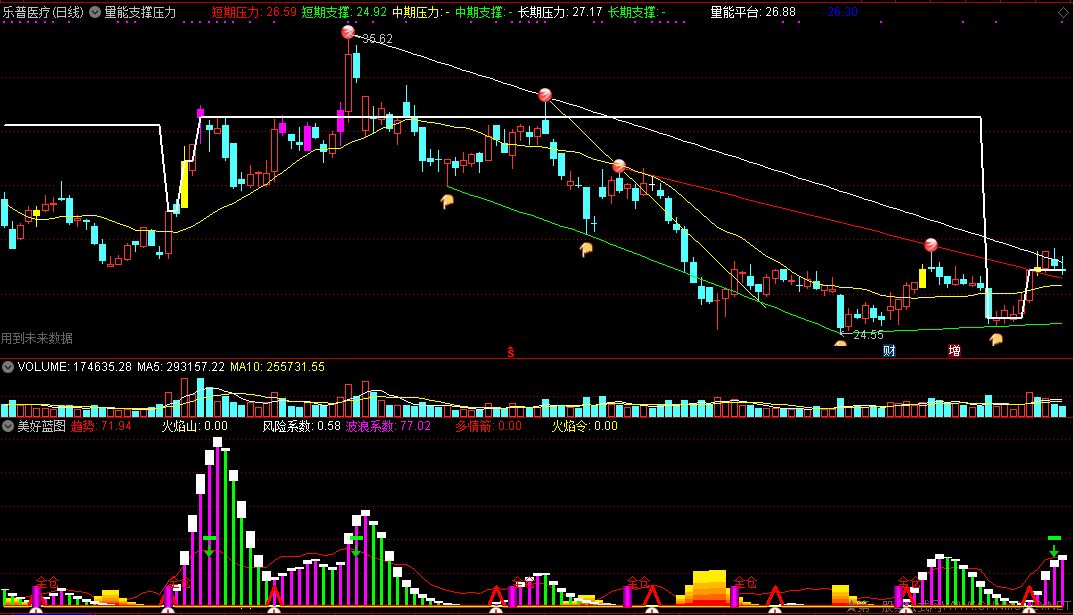 美好蓝图副图指标 买卖信号 筹码转移全监控 通达信 无未来 实测图 源码