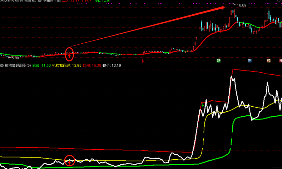 通达信机构筹码主图+副图+选股公式，准确率95%以上，助你成功扭亏为盈！