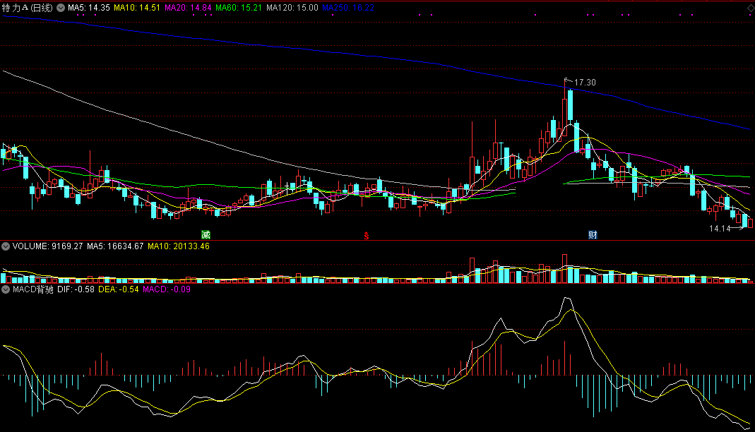 笑傲股市之macd背驰副图指标 通达信 无未来 实测图 源码