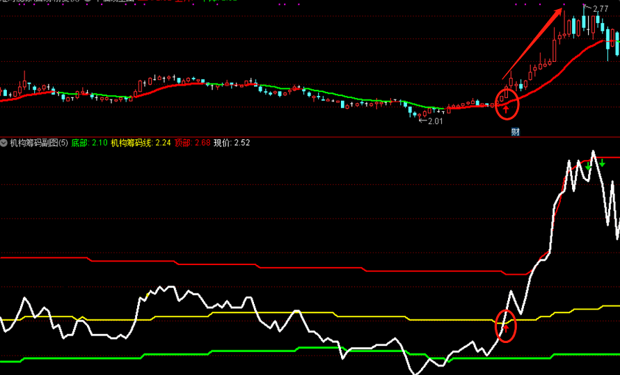 通达信机构筹码主图+副图+选股公式，准确率95%以上，助你成功扭亏为盈！