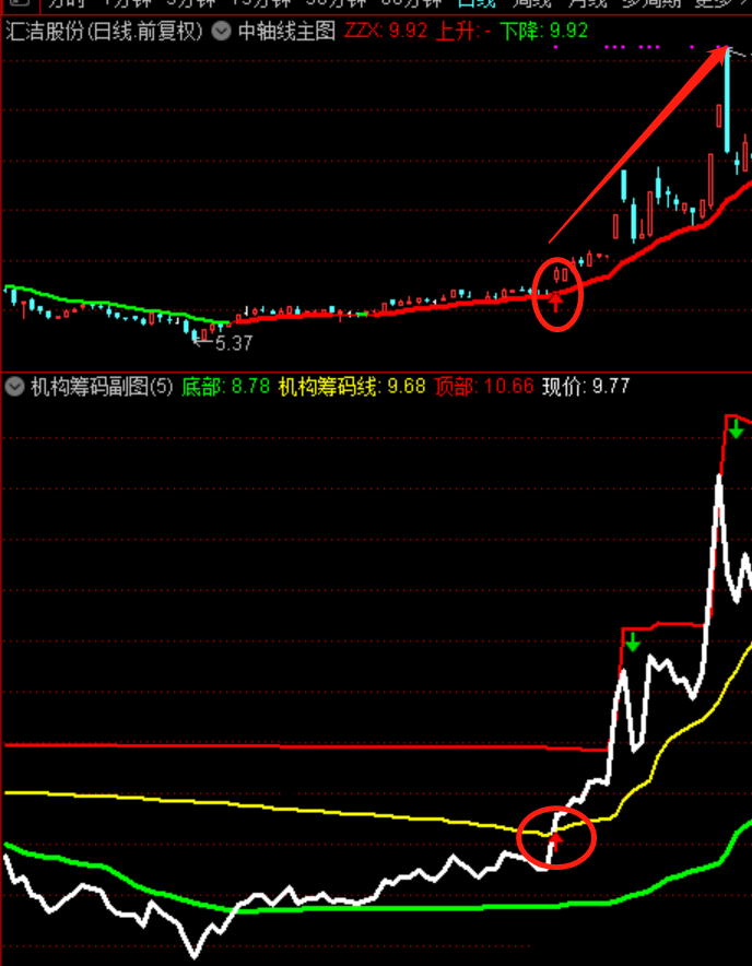 通达信机构筹码主图+副图+选股公式，准确率95%以上，助你成功扭亏为盈！