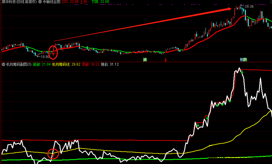 通达信机构筹码主图+副图+选股公式，准确率95%以上，助你成功扭亏为盈！