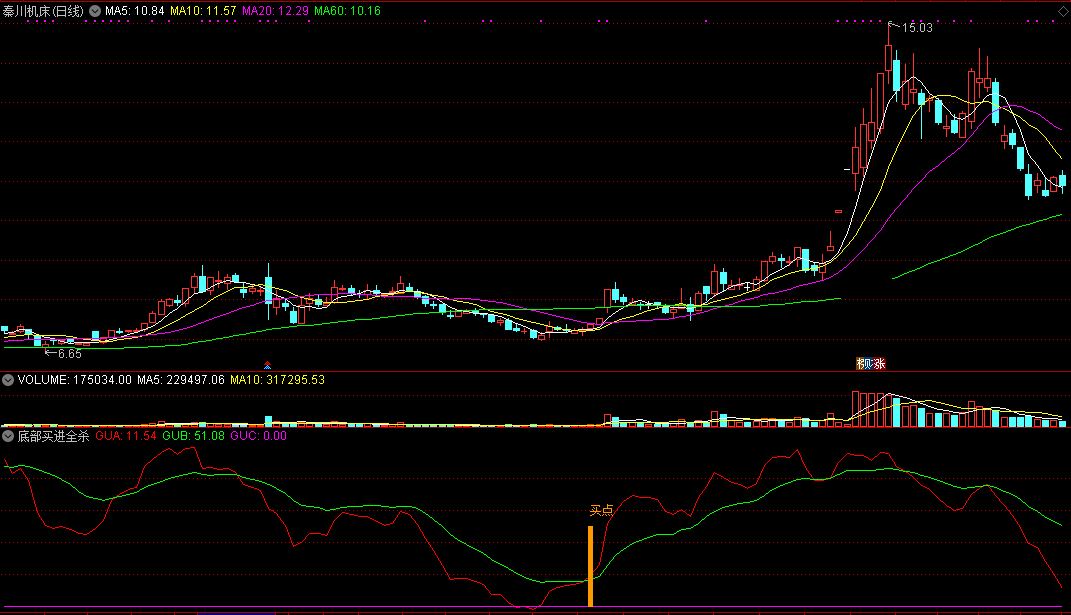 底部买进全杀入副图指标 附3个选股公式 通达信 无未来 实测图 源码