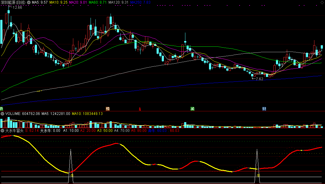 大水牛冒头（同花顺公式 副图指标 效果图 源码）