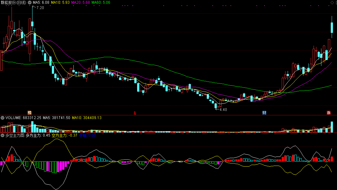 多空主力图副图指标 通达信 无未来 实测图 源码